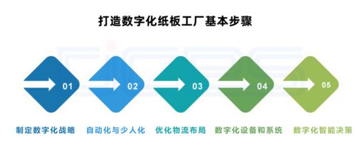 數(shù)字化紙板工廠 顛覆傳統(tǒng)，利潤倍增的制造新范式