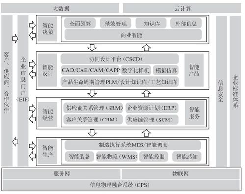 智能工廠的信息化系統建設